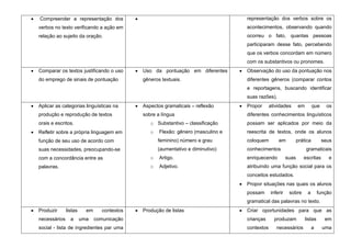 Compreender a representação dos                                                   representação dos verbos sobre os
verbos no texto verificando a ação em                                             acontecimentos, observando quando
relação ao sujeito da oração.                                                     ocorreu o fato, quantas pessoas
                                                                                  participaram desse fato, percebendo
                                                                                  que os verbos concordam em número
                                                                                  com os substantivos ou pronomes.
Comparar os textos justificando o uso        Uso da pontuação em diferentes       Observação do uso da pontuação nos
do emprego de sinais de pontuação            gêneros textuais.                    diferentes gêneros (comparar contos
                                                                                  e reportagens, buscando identificar
                                                                                  suas razões).
Aplicar as categorias linguísticas na        Aspectos gramaticais – reflexão      Propor      atividades       em        que     os
produção e reprodução de textos              sobre a língua                       diferentes conhecimentos linguísticos
orais e escritos.                               o Substantivo – classificação     possam ser aplicados por meio da
Refletir sobre a própria linguagem em           o   Flexão: gênero (masculino e   reescrita de textos, onde os alunos
função de seu uso de acordo com                     feminino) número e grau       coloquem        em           prática         seus
suas necessidades, preocupando-se                   (aumentativo e diminutivo)    conhecimentos                     gramaticais
com a concordância entre as                     o   Artigo.                       enriquecendo          suas      escritas       e
palavras.                                       o   Adjetivo.                     atribuindo uma função social para os
                                                                                  conceitos estudados.
                                                                                  Propor situações nas quais os alunos
                                                                                  possam      inferir    sobre       a       função
                                                                                  gramatical das palavras no texto.
Produzir      listas     em      contextos   Produção de listas                   Criar oportunidades para que as
necessários     a      uma    comunicação                                         crianças      produzam            listas      em
social - lista de ingredientes par uma                                            contextos      necessários             a     uma
 