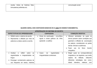 receita, títulos de histórias lidas,                                                    comunicação social.
   brincadeiras preferidas etc.




                   QUADRO GERAL DOS CONTEÚDOS BÁSICOS DO 4º ANO DO ENSINO FUNDAMENTAL

                                               APROPRIAÇÃO DO SISTEMA DE ESCRITA
EXPECTATIVAS DE APRENDIZAGEM                                CONTEÚDOS                          CONDIÇÃO DIDÁTICA
   Refletir sobre o sistema de escrita.             Sinais de acentuação - circunflexo,    Oferecer atividades, às quais os
   Representar o alfabeto por meio de               agudo e sinais gráficos (til, hífen,   alunos pensem sobre condições que
   palavras ou ideias usando a escrita.             apóstrofo e cedilha)                   garantam a reflexão da sonorização
                                                                                           da palavra, considerando as partes
                                                                                           átonas tônicas e subtônicas.
                                                                                           Fazer     uso     do    Novo          Acordo
                                                                                           ortográfico.
   Analisar    e    refletir   sobre      as        Casos      de     regularidades   e    Eleger quais as correspondências
   regularidades e irregularidades da               irregularidades contextuais            irregulares e as regulares, que serão
   língua                                                                                  objetos      de    reflexão,      utilizando
   Empregar corretamente palavras de                                                       diferentes     estratégias     tais   como:
   uso frequente em textos, histórias                                                      ditado    interativo,    releitura      com
 