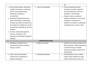 etc.
Buscar pistas textuais, intertextuais   Leitura e Interpretação   Propor atividades de leituras
(relação entre textos) e contextuais                              expressivas de textos, dirigindo o
para ler nas entrelinhas (fazer                                   foco para elementos- chave que
inferências), ampliando a                                         favoreçam a compreensão.
compreensão.                                                      Instigar os alunos a prestarem
Reconhecer diferentes formas de                                   atenção e explicarem o que está nas
tratar a informação na comparação                                 entrelinhas, a descobrirem e
de textos que tratam do mesmo tema,                               explicarem os porquês, a explicitarem
em função das condições em que ele                                as relações entre o texto e o título.
foi produzido e daquelas em que será
recebido.
Construir compreensão global do
texto lido, unificando e inter-
relacionando informações implícitas e
explicitas.
                                           COMUNICAÇÃO ORAL
Estabelecer conexões com os             Rodas de conversa         Garantir que os alunos possam narrar
conhecimentos prévios, vivências,                                 fatos conhecidos, relatar experiências
crenças e valores.                                                e acontecimentos do cotidiano,
                                                                  expressar sensações, sentimentos e
                                                                  necessidades.
Expor o assunto pesquisado,             Atividades expositivas    Apresentações em que os alunos
apoiando-se em ilustrações ou                                     possam expor oralmente um tema,
pequenos esquemas.                                                usando suporte escrito, tais como:
 