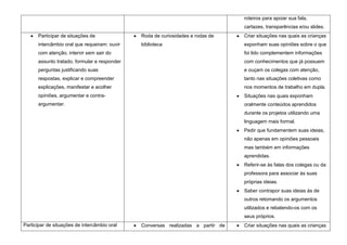 roteiros para apoiar sua fala,
                                                                                 cartazes, transparências e/ou slides.
      Participar de situações de              Roda de curiosidades e rodas de    Criar situações nas quais as crianças
      intercâmbio oral que requeiram: ouvir   biblioteca                         exponham suas opiniões sobre o que
      com atenção, intervir sem sair do                                          foi lido complementem informações
      assunto tratado, formular e responder                                      com conhecimentos que já possuem
      perguntas justificando suas                                                e ouçam os colegas com atenção,
      respostas, explicar e compreender                                          tanto nas situações coletivas como
      explicações, manifestar e acolher                                          nos momentos de trabalho em dupla.
      opiniões, argumentar e contra-                                             Situações nas quais exponham
      argumentar.                                                                oralmente conteúdos aprendidos
                                                                                 durante os projetos utilizando uma
                                                                                 linguagem mais formal.
                                                                                 Pedir que fundamentem suas ideias,
                                                                                 não apenas em opiniões pessoais
                                                                                 mas também em informações
                                                                                 aprendidas.
                                                                                 Referir-se às falas dos colegas ou da
                                                                                 professora para associar às suas
                                                                                 próprias ideias.
                                                                                 Saber contrapor suas ideias às de
                                                                                 outros retomando os argumentos
                                                                                 utilizados e rebatendo-os com os
                                                                                 seus próprios.
Participar de situações de intercâmbio oral   Conversas realizadas a partir de   Criar situações nas quais as crianças
 