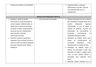 escrita para organizar sua exposição                                      Organizar slides ou cartazes
                                                                          relacionados à sua fala – sem ser
                                                                          uma repetição dele mas um
                                                                          complemento.


                                          PRÁTICA DE PRODUÇÃO TEXTUAL
Identificar o efeito de sentido             Uso dos sinais de pontuação   Oferecer atividades em que os alunos
decorrente do uso da pontuação de                                         são convidados a analisar textos bem
outras notações, refletindo sobre os                                      escritos        destacando          aspectos
efeitos que os sinais de pontuação                                        interessantes no que se refere à
provocam no texto, compreendendo                                          escolha de palavras, recursos de
que esse recurso é indispensável                                          substituição,      de      concordância      e
para entender a intenção                                                  pontuação,             reconhecendo         as
comunicativa do texto.                                                    qualidades estéticas do texto.
Aprender a pontuar é aprender a                                           Atividades de reflexão sobre como
reagrupar o fluxo do texto de forma a                                     utilizar     os        procedimentos        de
indicar ao leitor os sentidos propostos                                   pontuação              adequados,      como
pelo autor, obtendo assim, efeitos                                        indispensáveis na coesão do texto.
estilísticos.                                                             Atividades        de     reflexão   sobre   o
                                                                          sistema de pontuação a partir das
                                                                          atividades de leitura e análise sobre
                                                                          como os bons autores utilizam a
                                                                          pontuação         para     organizar    seus
                                                                          textos.
                                                                          Reescrita coletiva individual ou em
 