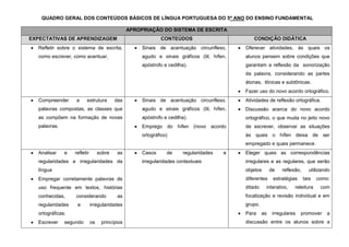 QUADRO GERAL DOS CONTEÚDOS BÁSICOS DE LÍNGUA PORTUGUESA DO 5º ANO DO ENSINO FUNDAMENTAL

                                                 APROPRIAÇÃO DO SISTEMA DE ESCRITA
EXPECTATIVAS DE APRENDIZAGEM                                  CONTEÚDOS                         CONDIÇÃO DIDÁTICA
   Refletir sobre o sistema de escrita,               Sinais de acentuação circunflexo,      Oferecer atividades, às quais os
   como escrever, como acentuar,                      agudo e sinais gráficos (til, hífen,   alunos pensem sobre condições que
                                                      apóstrofo e cedilha).                  garantam a reflexão da sonorização
                                                                                             da palavra, considerando as partes
                                                                                             átonas, tônicas e subtônicas.
                                                                                             Fazer uso do novo acordo ortográfico.
   Compreender     a     estrutura         das        Sinais de acentuação circunflexo,      Atividades de reflexão ortográfica.
   palavras compostas, as classes que                 agudo e sinais gráficos (til, hífen,   Discussão acerca do novo acordo
   as compõem na formação de novas                    apóstrofo e cedilha).                  ortográfico, o que muda no jeito novo
   palavras.                                          Emprego do hífen (novo acordo          de escrever, observar as situações
                                                      ortográfico)                           às quais o hífen deixa de ser
                                                                                             empregado e quais permanece.
   Analisar    e   refletir        sobre    as        Casos      de     regularidades   e    Eleger quais as correspondências
   regularidades e irregularidades da                 irregularidades contextuais            irregulares e as regulares, que serão
   língua                                                                                    objetos       de   reflexão,      utilizando
   Empregar corretamente palavras de                                                         diferentes     estratégias     tais   como:
   uso frequente em textos, histórias                                                        ditado    interativo,    releitura     com
   conhecidas,     considerando             as                                               focalização e revisão individual e em
   regularidades    e         irregularidades                                                grupo.
   ortográficas.                                                                             Para     as    irregulares   promover     a
   Escrever    segundo        os    princípios                                               discussão entre os alunos sobre a
 