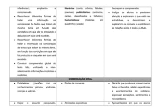inferências),           ampliando           a    literários (conto, crônica, fábulas,       favoreçam a compreensão.
compreensão.                                     poemas), publicitários: (anúncios,         Instigar   os   alunos   a    prestarem
Reconhecer diferentes formas de                  cartaz,   classificados   e   folhetos),   atenção e explicarem o que está nas
tratar       uma        informação         na    humorísticos:        (histórias     em     entrelinhas,    a     descobrirem       e
comparação de textos que tratam do               quadrinho e piada)                         explicarem os porquês, a explicitarem
mesmo        tema      em    função      das                                                as relações entre o texto e o título.
condições em que ele foi produzido e
daquelas em que será recebido.
Reconhecer diferentes formas de
tratar a informação na comparação
de textos que tratam do mesmo tema,
em função das condições em que ele
foi produzido e daqueles em que será
recebido.
Construir        compreensão      global do
texto    lido,      unificando     e    inter-
relacionando informações implícitas e
explicitas
                                                     COMINICAÇÃO ORAL
Estabelecer         conexões      com      os    Rodas de conversa                          Garantir que os alunos possam narrar
conhecimentos         prévios,     vivências,                                               fatos conhecidos, relatar experiências
crenças e valores.                                                                          e   acontecimentos       do   cotidiano,
                                                                                            expressar sensações, sentimentos e
                                                                                            necessidades.
Expor        o     assunto       pesquisado,     Atividades expositivas                     Apresentações em que os alunos
 