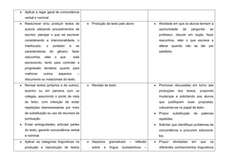 Aplicar a regar geral de concordância
verbal e nominal
Reescrever e/ou produzir textos de                   Produção de texto pelo aluno              Atividade em que os alunos tenham a
autoria utilizando procedimentos de                                                            oportunidade         de       perguntar    ao
escritor: planejar o que vai escrever                                                          professor, discutir em dupla, fazer
considerando a intencionalidade, o                                                             rascunhos, reler o que escreve e
interlocutor,     o      portador        e     as                                              alterar     quando      não    se    der   por
características       do       gênero;       fazer                                             satisfeito.
rascunhos;      reler      o    que          está
escrevendo, tanto para controlar a
progressão      temática        quanto       para
melhorar        outros         aspectos         –
discursivos ou notacionais do texto.
Revisar textos (próprios e de outros),               Revisão de texto                          Promover discussões em torno das
sozinho ou em parceria com os                                                                  produções        dos      textos,   propondo
colegas, assumindo o ponto de vista                                                            mudanças e solicitando aos alunos
do leitor, com intenção de evitar                                                              que       justifiquem      suas     propostas,
repetições desnecessárias por meio                                                             colocando-se no papel de leitor.
de substituição ou uso de recursos da                                                          Propor        substituição     de    palavras
pontuação.                                                                                     repetidas.
Evitar ambiguidades, articular partes                                                          Solicitar que identifique problemas de
do texto, garantir concordância verbal                                                         concordância e procurem solucioná-
e nominal.                                                                                     los.
Aplicar as categorias linguísticas na                Aspectos    gramaticais   –    reflexão   Propor        atividades      em     que   os
produção e reprodução de textos                      sobre   a   língua   (substantivos   –    diferentes conhecimentos linguísticos
 