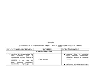CIÊNCIAS

               QUADRO GERAL DE CONTEÚDOS DE CIÊNCIAS PARA O 1º ANO DO ENSINO FUNDAMENTAL

EXPECTATIVAS DE APRENDIZAGEM                     CONTEÚDOS       CONDIÇÕES DIDÁTICAS
                                         SER HUMANO E SAÚDE
    Identificar as características dos                               Observar fotos de diferentes
    seres       humanos     para     a                               bebês, diferentes adolescentes,
    compreensão do ciclo de vida na                                  diferentes adultos e diferentes
    natureza.                                                        idosos;
                                           Corpo humano.
    Identificar o ciclo vital dos
    seres      humanos:   nascimento,
    crescimento,     reprodução      e                               Reproduzir em papel pardo o perfil
 