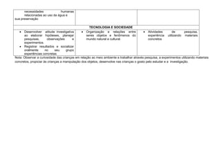necessidades             humanas
      relacionadas ao uso da água e
sua preservação

                                                   TECNOLOGIA E SOCIEDADE
      Desenvolver atitude investigativa          Organização e relações entre                Atividades        de      pesquisa,
      ao elaborar hipóteses, planejar            seres objetos e fenômenos do                experiência utilizando materiais
      pesquisas,       observações       e       mundo natural e cultural.                   concretos
      experimentos.
      Registrar resultados e socializar
      oralmente       no     seu    grupo
      experiências concretas
Nota: Observar a curiosidade das crianças em relação ao meio ambiente e trabalhar através pesquisa, a experimentos utilizando materiais
concretos, propiciar às crianças a manipulação dos objetos, desenvolve nas crianças o gosto pelo estudar e a investigação.
 