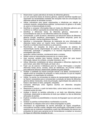 Desenvolver o gosto pela leitura de textos de diferentes gêneros.
                                     Ler com autonomia textos de diversos gêneros, sabendo identificar aqueles que
                                     respondem às necessidades imediatas das situações reais de comunicação nas
                                     diferentes esferas de atividade humana.
                                     Utilizar indicadores para operar antecipações e inferências em relação ao
                                     conteúdo (suporte, características gráficas, conhecimento do gênero e do estilo
                                     do autor) e à intencionalidade do texto.
                                     Identificar e comparar informações lidas em textos de diferentes gêneros para
                                     confirmar ou retificar suposições de sentido feitas anteriormente.
                                     Identificar e diferenciar textos de diferentes gêneros, observando a
                                     funcionalidade de cada um nas diferentes esferas de circulação.
                                     Compreender, a partir da leitura, elementos que estruturam textos de diferentes
                                     gêneros (função, seqüência, personagens, marcadores temporais, ponto de
LEITURA




                                     vista do narrador, marcas lingüísticas e formais).
                                     Identificar e compreender diferenças de tratamento de uma informação em
                                     diferentes textos sobre um mesmo tema, reconhecendo a intencionalidade
                                     implícita e conteúdos discriminatórios ou persuasivos.
                                     Reconhecer, em situações de leitura, as convenções do sistema de
                                     representação escrita (segmentação de palavras, escrita correta de palavras,
                                     maiúsculas, pontuação e parágrafo) e os recursos lingüísticos expressivos
                                     empregados pelo autor.
                                     Aprender a atribuir sentidos, coordenando texto e contexto.
                                     Refletir sobre as interpretações possíveis de um mesmo texto.
                                     Usar recursos variados para resolver dúvidas na leitura (ler para buscar
                                     informação, deduzir do contexto, consultar dicionário, etc.).
                                     Utilizar diferentes modalidades de leitura adequadas a diferentes objetivos (ler
                                     para revisar, para obter informação, por lazer, etc.).
                                     Fazer uso de acervos e bibliotecas para ler, buscar informações e consultar
                                     diferentes fontes (livros, revistas, obras de referências, etc.).Formar critérios
                                     para selecionar leituras e desenvolver padrões de gosto pessoal.
                                     Analisar a qualidade da própria produção textual e da alheia, reconhecendo a
ANÁLISE E REFLEXÃO S OBRE A LÍNGUA




                                     relação entre as condições de produção e o texto produzido no que diz respeito
                                     à linguagem e à organização do conteúdo.
                                     Utilizar, na escrita, as convenções do sistema de representação lingüísticas que
                                     se fizerem necessárias para a compreensão e produção de textos de diferentes
                                     gêneros (letras maiúsculas, sinais de pontuação, segmentação das palavras nas
                                     frases e das frases no texto, parágrafo, ortografia).
                                     Comparar diferenças entre registros escritos em diferentes situações
                                     comunicativas.
                                     Reescrever e produzir, a partir de textos lidos, outros textos (orais ou escritos),
                                     mudando pontos de vista.
                                     Analisar e discutir os sentidos atribuídos a um texto nas diferentes leituras
                                     individuais, observando os elementos do texto que validam ou não as diferentes
                                     atribuições de sentido.
                                     Explorar e analisar as possibilidades e recursos da linguagem que se usam para
                                     escrever.
                                     Analisar os padrões morfossintáticos manifestados na escrita.
                                      Estabelecer as relações entre sons e letras empregadas na grafia.
                                     Reconstruir as regularidades da escrita (derivação de regras ortográficas,
                                     concordância nominal e verbal, relações entre acentuação e tonicidade e outros
                                     aspectos que se mostrarem necessários a partir das dificuldades dos alunos nas
                                     produções de texto) para apropriar-se de nomenclaturas e analisar os recursos
                                     da língua em diferentes situações de uso.
 