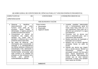 QUADRO GERAL DE CONTEÚDOS DE CIÊNCIAS PARA O 2º ANO DO ENSINO FUNDAMENTAL
EXPECTATIVAS                        DE             CONTEÚDOS       CONDIÇÕES DIDÁTICAS
APRENDIZAGEM
                                              SER HUMANO E SAÚDE
    Observar      e     identificar    o   Corpo humano                Levantar questões relacionadas
    desenvolvimento        do      corpo      Alimentação              com o funcionamento geral do
    humano como parte de um                   Respiração;              nosso corpo Para onde vai o ar
    processo,     dando     ênfase     à      Higiene E Saúde          que inspiramos? Para onde vai o
    alimentação, à higiene pessoal e                                   alimento que comemos? E a água
    à prática de exercícios físicos;                                   que bebemos?
    Conscientizar os alunos da                                         Comentar com os alunos que
    importância dos órgãos dos                                         dormir é importante para que o
    sentidos em nossa vida e                                           crescimento seja saudável;
    perceber a influencia que o meio                                   Realize exercícios de Inspiração e
    ambiente exerce sobre eles;                                        Expiração com os alunos;
    Ser capaz de utilizar-se         das                               Realizar com os alunos algumas
    informações para compreender a                                     atividades físicas no pátio da
    interação e a interdependência                                     escola;
    dos fatores abióticos e bióticos de                                Solicitar aos alunos que tragam
    manutenção á vida, valorizando a                                   para a escola escova. Mostrar os
    biodiversidade, reconhecendo as                                    movimentos        corretos      de
    transformações provocadas pela                                     escovação: primeiro, de cima para
    ação humana e as medidas de                                        baixo; depois lateralmente, em
    proteção ao meio ambiente como                                     todos os dentes . Não esqueça de
    recurso      para     garantir     a                               mostrar que se deve escovar
    sustentabilidade do planeta.                                       levemente a língua, pois também
                                                                       ficam restos de comidas;

                                             AMBIENTE
 