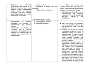    Conhecer         as   diferentes    O céu e a Terra                          • Peça aos alunos que
    composições dos objetos e os       • Mudança de estado físico dos   coletem informações em revistas e
    diferentes estados que esses materiais;                             jornais relacionados ao tema TERRA,
    materiais podem apresentar-se:     • Característica do Planeta;     as quais serão discutidas na sala;
    sólido,    liquido  e   gasoso,
    verificando que estes estados                                           Atividade de pesquisa: O tempo de
    podem variar de um para o outro                                         decomposição      de     diferentes
    dependendo da condição;                                                 materiais (PAPEL E CASCA DE
                                                                            FRUTAS,        PEDAÇOS          DE
                                                                            PAPELÃO)
                                      RECURSO TECNOLÓGICO
     Compreender      o    processo      Tecnologia dos materiais;
    tecnológico no processo de           Meios de Transporte               Peça aos alunos que escrevam
    transformação    dos   recursos                                        sobre os aparelhos elétricos que
    naturais;                                                              ele têm em suas casas e para que
    Compreender a relação de                                               servem;
    Tecnologia com as Ciências                                             Solicite aos alunos que listem,
    Modernas e Contemporânea, sua                                          registrando no caderno, o nome de
    influência na transformação de                                         diferentes objetos que veem na
    materiais e o impacto sobre o                                          sala de aula e no próprio material
    meio ambiente.                                                         escolar e em seguida, questione
                                                                           quais    desses materiais      são
                                                                           encontrados na natureza( origem
                                                                           animal ou vegetal);
                                                                           Providenciar diversos tipos de
                                                                           embalagens: garrafas plásticas de
                                                                           diferentes cores e tamanhos, caixa
                                                                           de papelão, copos descartáveis,
                                                                           etc. peça que os alunos os
                                                                           separem formando grupos de
                                                                           acordo com o material utilizado.
                                                                           Questione-os sobre como fizeram
                                                                           a divisão dos materiais em grupos;
                                                                           Questionar os alunos sobre a fonte
                                                                           de madeira para fabricar o papel.
                                                                           De onde deveria ser retirada essa
                                                                           madeira? alertar os alunos de que
 