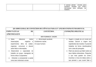 é preciso plantar árvores para
                                                                              substituir aquelas que foram
                                                                              derrubadas para extração da
                                                                              madeira;




       QUADRO GERAL DE CONTEÚDOS DE CIÊNCIAS PARA O 3º ANO DO ENSINO FUNDAMENTAL
EXPECTATIVAS                                DE               CONTEÚDOS        CONDIÇÕES DIDÁTICAS
APRENDIZAGEM
                                                         SER HUMANO E SAÚDE
    Saber          relacionar          textos         Alimentação saudável;         Sugerir a criação de um mural com
    observações,                registros    e • Ambiente e saúde.                  receitas.   Discutir   a   origem   dos
    experimentos      afins     de    coletar, • O corpo humano                     ingredientes das receitas. É possível
    organizar,   comunicar        e   discutir                                      trabalhar de forma interdisciplinar
    sobre fatos e informações.                                                      com a área de português;
    ·Desenvolver     a   capacidade         do                                      Pedir aos alunos que falem sobre os
    trabalho em grupo, interagindo de                                               seus hábitos alimentares. Perguntar
    forma crítica e cooperativa.                                                    o que mais gostam de comer.
    · Entender e compreender a saúde                                                Incentivar a troca de ideias sobre o
    como bem individual e social.                                                   que pensam o que ouvem falar e
 