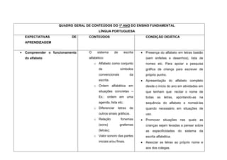 QUADRO GERAL DE CONTEÚDOS DO 1º ANO DO ENSINO FUNDAMENTAL
                                      LÍNGUA PORTUGUESA
EXPECTATIVAS            DE     CONTEÚDOS                             CONDIÇÃO DIDÁTICA
APRENDIZAGEM


Compreender o funcionamento    O     sistema      de       escrita   Presença do alfabeto em letras bastão
do alfabeto                    alfabético:                           (sem enfeites e desenhos), lista de
                                   o Alfabeto como conjunto          nomes etc. Para apoiar a pesquisa
                                      de                símbolos     gráfica da criança para escrever de
                                      convencionais             da   próprio punho.
                                      escrita.                       Apresentação do alfabeto completo
                                   o Ordem alfabética em             desde o início do ano em atividades em
                                      situações concretas –          que tenham que: recitar o nome de
                                      Ex.: ordem em uma              todas     as   letras,   apontando-as     na
                                      agenda, lista etc;             sequência do alfabeto e nomeá-las
                                   o Diferenciar       letras   de   quando necessário em situações de
                                      outros sinais gráficos.        uso.
                                   o Relação             fonemas     Promover       situações    nas   quais   as
                                      (sons)            grafemas     crianças sejam levadas a pensar sobre
                                      (letras);                      as     especificidades     do   sistema   da
                                   o Valor sonoro das partes         escrita alfabética.
                                      iniciais e/ou finais.          Associar as letras ao próprio nome e
                                                                     aos dos colegas.
 