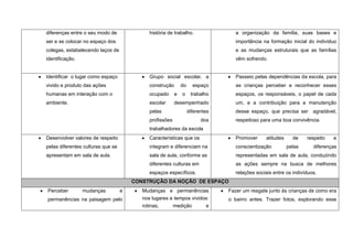 diferenças entre o seu modo de               história de trabalho.                 a organização da família, suas bases e
ser e se colocar no espaço dos                                                     importância na formação inicial do indivíduo
colegas, estabelecendo laços de                                                    e as mudanças estruturais que as famílias
identificação.                                                                     vêm sofrendo.


Identificar o lugar como espaço              Grupo social escolar, a               Passeio pelas dependências da escola, para
vivido e produto das ações                   construção       do     espaço        as crianças perceber e reconhecer esses
humanas em interação com o                   ocupado      e   o     trabalho       espaços, os responsáveis, o papel de cada
ambiente.                                    escolar      desempenhado             um, e a contribuição para a manutenção
                                             pelas                 diferentes      desse espaço, que precisa ser agradável,
                                             profissões                  dos       respeitoso para uma boa convivência.
                                             trabalhadores da escola
Desenvolver valores de respeito              Características que os                Promover     atitudes     de    respeito   e
pelas diferentes culturas que se             integram e diferenciam na             conscientização         pelas      diferenças
apresentam em sala de aula.                  sala de aula, conforme as             representadas em sala de aula, conduzindo
                                             diferentes culturas em                as ações sempre na busca de melhores
                                             espaços específicos.                  relações sociais entre os indivíduos.
                                       CONSTRUÇÃO DA NOÇÃO DE ESPAÇO
Perceber         mudanças          e      Mudanças e permanências               Fazer um resgate junto às crianças de como era
permanências na paisagem pelo             nos lugares e tempos vividos:         o bairro antes. Trazer fotos, explorando esse
                                          rotinas,     medição       e
 