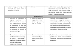 entre   os   espaços       a    partir   da   referências                  de lateralidade, localização, representação e
percepção    do       próprio   corpo    no                                interpretação do espaço. O trabalho com a
espaço em que ocupa.                                                       noção espacial tem como ponto de partida a
                                                                           percepção do próprio corpo com a percepção
                                                                           do outro e do espaço que ocupa.
                                                     MEIO AMBIENTE
   Conhecer       a     organização      do      Elementos naturais do        Selecionar conteúdos que permitam o
   espaço         geográfico       e      o      espaço de vivência,          desenvolvimento do papel de cada um na
   funcionamento da natureza em                  como ar, água, pessoas,      construção de uma identidade com o lugar
   suas múltiplas relações, de modo              solo, rios, e outros.        onde vive e, num sentido mais abrangente,
   a compreender o papel das                                                  com as pessoas em geral, valorizando os
   sociedades em sua construção e                                             aspectos socioambientais que caracterizam
   na produção do território, da                                              seu patrimônio cultural e ambiental.
   paisagem e do lugar.


   Observar os elementos naturais                Elementos culturais          Explorar e transformar uma infinidade de
   e culturais existentes no espaço              como: a alimentação,         produtos para atender as necessidades de
   de vivência e a transformação                 habitação, vestuário e       alimentação, moradia, vestuário, transporte,
   que ocorre por meio do trabalho               outros.                      entre outros.
   com uso de técnicas e
   instrumentos provocando
 