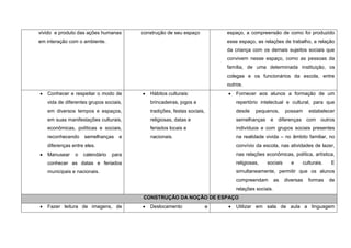 vivido e produto das ações humanas      construção de seu espaço            espaço, a compreensão de como foi produzido
em interação com o ambiente.                                                esse espaço, as relações de trabalho, a relação
                                                                            da criança com os demais sujeitos sociais que
                                                                            convivem nesse espaço, como as pessoas da
                                                                            família, de uma determinada instituição, os
                                                                            colegas e os funcionários da escola, entre
                                                                            outros.
   Conhecer e respeitar o modo de          Hábitos culturais:                   Fornecer aos alunos a formação de um
   vida de diferentes grupos sociais,      brincadeiras, jogos e                repertório intelectual e cultural, para que
   em diversos tempos e espaços,           tradições, festas sociais,           desde    pequenos,       possam     estabelecer
   em suas manifestações culturais,        religiosas, datas e                  semelhanças e diferenças com outros
   econômicas, políticas e sociais,        feriados locais e                    indivíduos e com grupos sociais presentes
   reconhecendo    semelhanças     e       nacionais.                           na realidade vivida – no âmbito familiar, no
   diferenças entre eles.                                                       convívio da escola, nas atividades de lazer,
   Manusear    o   calendário   para                                            nas relações econômicas, política, artística,
   conhecer as datas e feriados                                                 religiosas,   sociais      e    culturais.   E
   municipais e nacionais.                                                      simultaneamente, permitir que os alunos
                                                                                compreendam         as   diversas   formas   de
                                                                                relações sociais.
                                        CONSTRUÇÃO DA NOÇÃO DE ESPAÇO
   Fazer leitura de imagens, de            Deslocamento                 e       Utilizar em sala de aula a linguagem
 