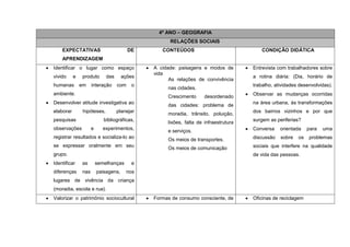 4º ANO – GEOGRAFIA
                                                    RELAÇÕES SOCIAIS
    EXPECTATIVAS                         DE      CONTEÚDOS                               CONDIÇÃO DIDÁTICA
    APRENDIZAGEM
Identificar o lugar como espaço               A cidade: paisagens e modos de         Entrevista com trabalhadores sobre
                                              vida
vivido     e   produto       das      ações                                          a rotina diária: (Dia, horário de
                                                    As relações de convivência
humanas        em    interação     com    o                                          trabalho, atividades desenvolvidas).
                                                   nas cidades.
ambiente.                                                                            Observar as mudanças ocorridas
                                                   Crescimento      desordenado
Desenvolver atitude investigativa ao                                                 na área urbana, às transformações
                                                   das cidades: problema de
elaborar        hipóteses,         planejar                                          dos bairros vizinhos e por que
                                                   moradia, trânsito, poluição,
pesquisas                   bibliográficas,                                          surgem as periferias?
                                                   lixões, falta de infraestrutura
observações          e     experimentos,                                             Conversa    orientada    para   uma
                                                   e serviços.
registrar resultados e socializa-lo ao                                               discussão   sobre   os   problemas
                                                   Os meios de transportes.
se expressar oralmente em seu                                                        sociais que interfere na qualidade
                                                   Os meios de comunicação
grupo.                                                                               de vida das pessoas.
Identificar    as        semelhanças      e
diferenças     nas       paisagens,    nos
lugares de vivência da criança
(moradia, escola e rua).
Valorizar o patrimônio sociocultural          Formas de consumo consciente, de       Oficinas de reciclagem
 