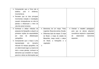 Compreender que a Terra não é
estática,       pois     é      dinâmica,
movimenta-se.
Perceber que os dois principais
movimentos (rotação e translação)
causam consequências na vida do
planeta e influenciam o ritmo de
vida dos seres humanos.
Conhecer e utilizar métodos de               Elementos de um mapa: Título,            Orientar o trabalho pedagógico
pesquisa da Geografia e adquirir as          Legenda, Rosa-dos-ventos, Escala;        para   que   os   alunos    adquiram
primeiras noções da espacialidade            Diferentes tipos de mapas: O mapa        consciência espacial e capacidade
por    meio        da        alfabetização   do Brasil, o mapa do estado do           de     desenvolver         raciocínios
cartográfica.                                Maranhão, mapa mundi, o relevo           espaciais.
Compreender que o mapa é uma                 do   Brasil,   a   hidrografia   e   a
representação           em       tamanho     vegetação.
reduzido do espaço geográfico, de
um determinado lugar ou mesmo de
todo o nosso planeta; conhecer os
elementos que compõem os mapas
para ler e retirar as informações que
 