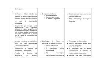 eles trazem.


Conhecer e utilizar métodos de                 O espaço maranhense                     Estudo sobre o relevo, os rios e o
                                                  o Formas de relevo
pesquisa da Geografia e adquirir as                                                    clima do Maranhão.
                                                  o Os rios maranhenses
primeiras noções da espacialidade                 o O clima e a vegetação              Uso e interpretação de mapas e
por    meio         da        alfabetização                                            legendas.
cartográfica.
Compreender que o mapa é uma
representação         em     tamanho
reduzido do espaço geográfico, de
um determinado lugar ou mesmo de
todo o nosso planeta; conhecer os
elementos que compõem os mapas
para ler e retirar as informações que
eles trazem;


Aprender o conceito de estado bem              Localização      do   Estado      do    Exploração de atlas, mapas.
como     de     suas         organizações      Maranhão no Brasil e no mundo.          Estudo   discussivo     sobre      essa
políticas e econômicas.                           o Limites e fronteiras.              organização política.
Compreender         o        conceito   de        o A        organização    política   É   importante   que      os    alunos
microrregião e mesorregião.                          maranhense                        compreendam      o      conceito    de
Perceber        a        dinâmica       da        o As               mesorregiões      mesorregião e microrregião.
organização             do        território         maranhenses – município de        Explicar que cada mesorregião
 