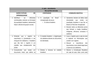 5º ANO - GEOGRAFIA
                                                    RELAÇÕES SOCIAIS
    EXPECTATIVAS                      DE         CONTEÚDOS                                CONDIÇÃO DIDÁTICA
    APRENDIZAGEM
Identificar          as       diferentes    A    população     do        Brasil   –   Apresentar através de slides essa
contribuições culturais na formação         miscigenação de povos                     diversidade      que   existe     na
da população brasileira, destacando             o A cultura brasileira                população brasileira e que faz do
traços culturais de grupos sociais.                                                   Brasil um País tão miscigenado.
                                                                                      Estudar sobre os diferentes povos
                                                                                      que formam a nação brasileira:
                                                                                      indígenas, africanos, europeus e
                                                                                      asiáticos.
Entender       que     o   registro   de    O cidadão brasileiro – a legitimação      Levar o registro para a sala de aula
nascimento é considerado o ato              da cidadania através do documento         e explorar as informações que
inaugural da cidadania, o brasileiro        de identidade.                            contém num registro.
que não tem o registro é um                                                           Discutir     a   importância      dos
cidadão       que    simplesmente     não                                             documentos como direito legal para
existe.                                                                               o exercício da cidadania.
Compreender          que   existe     um    Direitos e deveres do cidadão             Mostrar a Constituição Brasileira
documento maior que define os               brasileiro                                em sala de aula, dizer como está
 