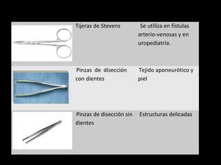Tijeras de Stevens         Se utiliza en fístulas
                          arterio-venosas y en
                          uropediatría.



Pinzas de disección       Tejido aponeurótico y
con dientes               piel




Pinzas de disección sin   Estructuras delicadas
dientes
 