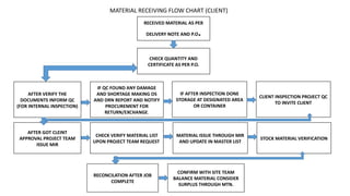 MATERIAL RECEIVING Guidelines on how material controller. | PPTX