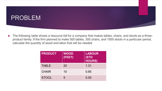 PROBLEM
 The following table shows a resource bill for a company that makes tables, chairs, and stools as a three-
product family. If the firm planned to make 500 tables, 300 chairs, and 1500 stools in a particular period,
calculate the quantity of wood and labor that will be needed
PRODUCT WOOD
(FEET)
LABOUR
(STD
HOURS)
TABLE 20 1.31
CHAIR 10 0.85
STOOL 5 0.55
 