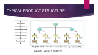 TYPICAL PRODUCT STRUCTURE
SOURCE : MICHEL P GROOVER
 