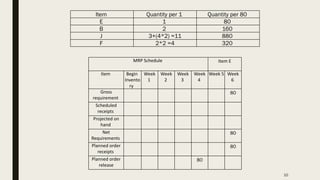 10
MRP Schedule Item E
Item Begin
Invento
ry
Week
1
Week
2
Week
3
Week
4
Week 5 Week
6
Gross
requirement
80
Scheduled
receipts
Projected on
hand
Net
Requirements
80
Planned order
receipts
80
Planned order
release
80
Item Quantity per 1 Quantity per 80
E 1 80
B 2 160
J 3+(4*2) =11 880
F 2*2 =4 320
 