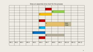 8
E
B
F
E
C END
ITEM
G
H
D
E
Wk 1 Wk 2 Wk 3 Wk 4 Wk 5 Wk 6 Wk 7 Wk 8 Wk 9 Wk 10 Wk 11 Wk 12
Draw an assembly time chart for the process
 