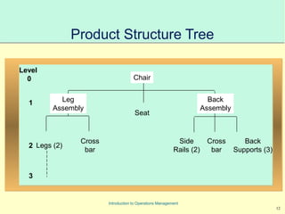 12
Introduction to Operations Management
Product Structure Tree
Chair
Seat
Legs (2)
Cross
bar
Side
Rails (2)
Cross
bar
Back
Supports (3)
Leg
Assembly
Back
Assembly
Level
0
1
2
3
 