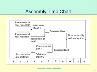 16
Introduction to Operations Management
Assembly Time Chart
1 2 3 4 5 6 7 8 9 10 11
Procurement of
raw material D
Procurement of
raw material F
Procurement of
part C
Procurement of
part H
Procurement of
raw material I
Fabrication
of part G
Fabrication
of part E
Subassembly A
Subassembly B
Final assembly
and inspection
 