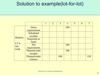 20
Introduction to Operations Management
Solution to example(lot-for-lot)
1 2 3 4 5 6 7
Gross
requirements
100
Scheduled
receipts
Projected on
hand
Net
requirements
100
Planned-order
receipts
100
Shutters:
LT is
one
week
Planned-order
releases
100 150
 