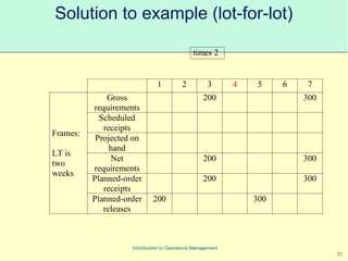 21
Introduction to Operations Management
Solution to example (lot-for-lot)
times 2
1 2 3 4 5 6 7
Gross
requirements
200 300
Scheduled
receipts
Projected on
hand
Net
requirements
200 300
Planned-order
receipts
200 300
Frames:
LT is
two
weeks
Planned-order
releases
200 300
 