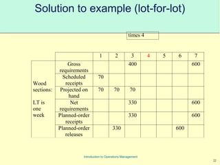 22
Introduction to Operations Management
Solution to example (lot-for-lot)
times 4
1 2 3 4 5 6 7
Gross
requirements
400 600
Scheduled
receipts
70
Projected on
hand
70 70 70
Net
requirements
330 600
Planned-order
receipts
330 600
Wood
sections:
LT is
one
week
Planned-order
releases
330 600
 