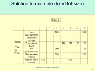 23
Introduction to Operations Management
Solution to example (fixed lot-size)
times 2
1 2 3 4 5 6 7
Gross
requirements
200 300
Scheduled
receipts
Projected on
hand
120 120 120 120
Net
requirements
200 180
Planned-order
receipts
320 320
Frames:
LT is
two
weeks
Planned-order
releases
320 320
 