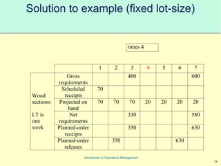 24
Introduction to Operations Management
Solution to example (fixed lot-size)
times 4
1 2 3 4 5 6 7
Gross
requirements
400 600
Scheduled
receipts
70
Projected on
hand
70 70 70 20 20 20 20
Net
requirements
330 580
Planned-order
receipts
350 630
Wood
sections:
LT is
one
week
Planned-order
releases
350 630
 