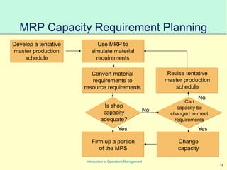 28
Introduction to Operations Management
MRP Capacity Requirement Planning
Develop a tentative
master production
schedule
Use MRP to
simulate material
requirements
Convert material
requirements to
resource requirements
Firm up a portion
of the MPS
Is shop
capacity
adequate?
Can
capacity be
changed to meet
requirements
Revise tentative
master production
schedule
Change
capacity
Yes
No
Yes
No
 