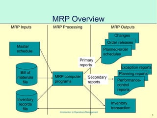 6
Introduction to Operations Management
MRP Overview
MRP Inputs MRP Processing MRP Outputs
Master
schedule
Bill of
materials
file
Inventory
records
file
MRP computer
programs
Changes
Order releases
Planned-order
schedules
Exception reports
Planning reports
Performance-
control
reports
Inventory
transaction
Primary
reports
Secondary
reports
 