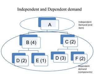 Independent Demand Example Material requirement planning (mrp) | PPTX