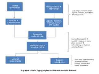 Material Level Material requirement planning (mrp) | PPTX