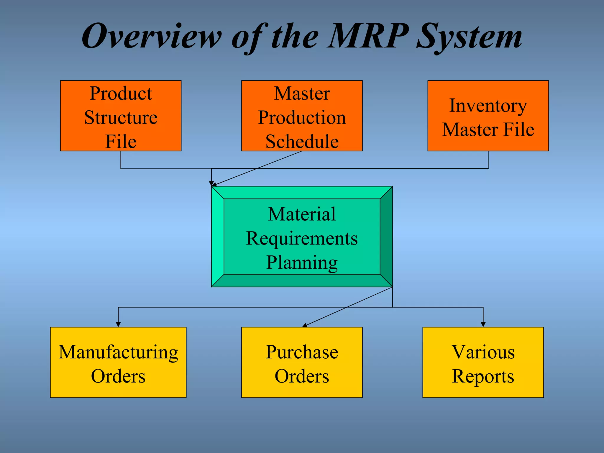 Overview of the MRP System Product Structure File Master Production Schedule Inventory Master File Material Requirements Planning Manufacturing Orders Purchase Orders Various Reports 