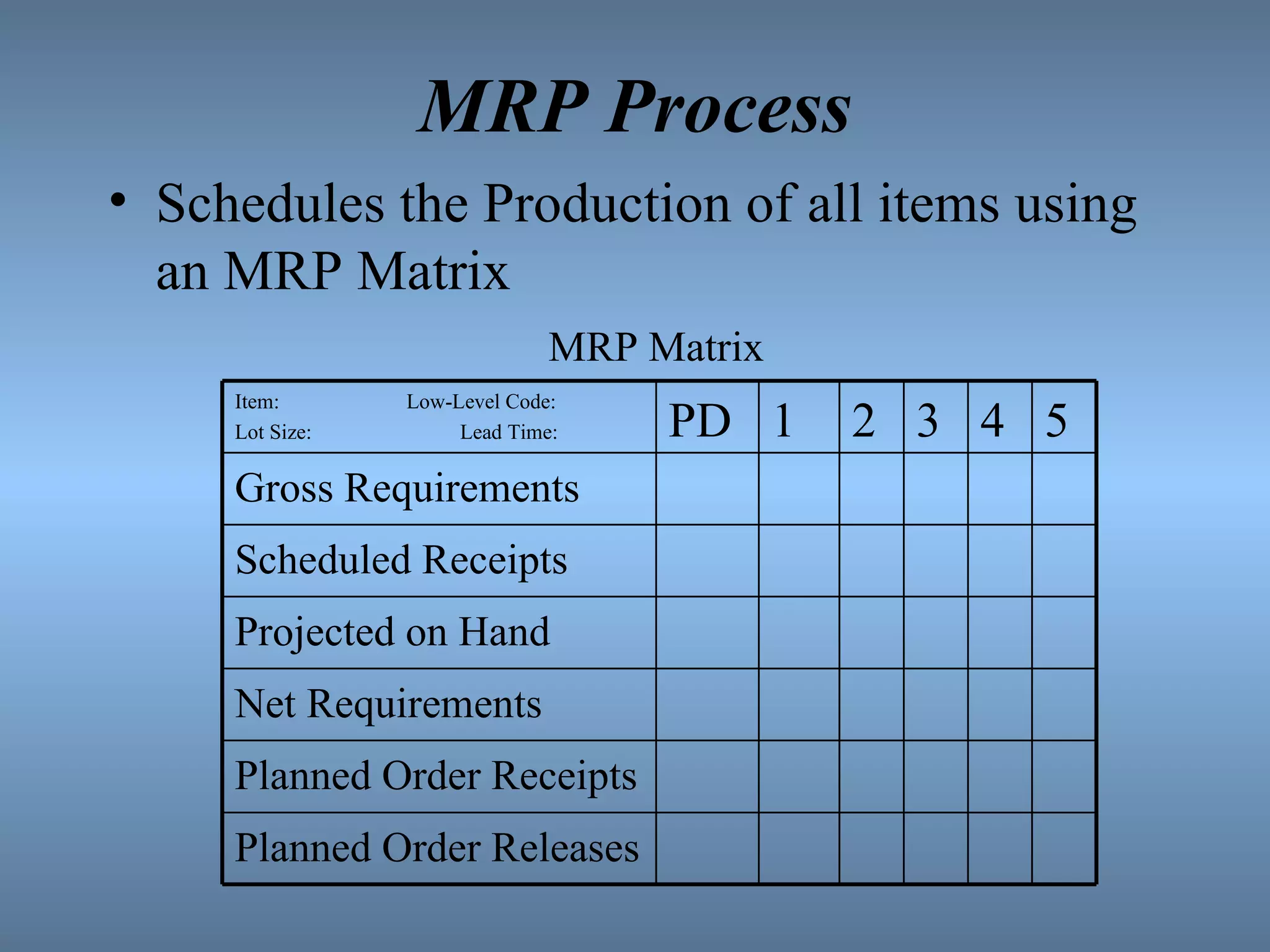 MRP Process Schedules the Production of all items using an MRP Matrix MRP Matrix Item:  Low-Level Code:  Lot Size:  Lead Time: PD 1 2 3 4 5 Gross Requirements Scheduled Receipts Projected on Hand Net Requirements Planned Order Receipts Planned Order Releases 