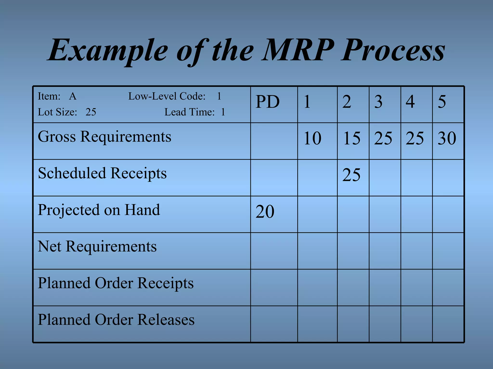 Example of the MRP Process Item:  A  Low-Level Code:  1  Lot Size:  25  Lead Time:  1 PD 1 2 3 4 5 Gross Requirements 10 15 25 25 30 Scheduled Receipts 25 Projected on Hand 20 Net Requirements Planned Order Receipts Planned Order Releases 