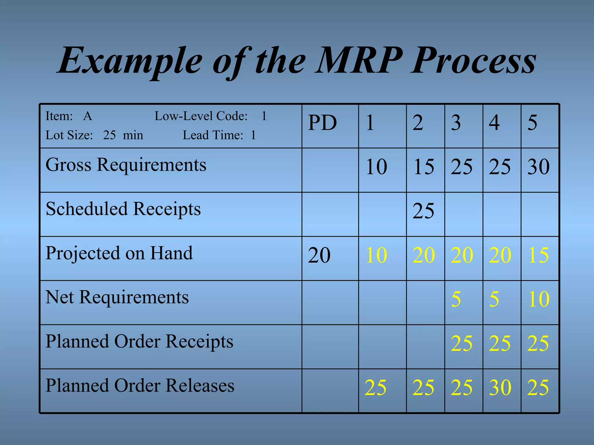 Example of the MRP Process Item:  A  Low-Level Code:  1  Lot Size:  25  min  Lead Time:  1 PD 1 2 3 4 5 Gross Requirements 10 15 25 25 30 Scheduled Receipts 25 Projected on Hand 20 10 20 20 20 15 Net Requirements 5 5 10 Planned Order Receipts 25 25 25 Planned Order Releases 25 25 25 30 25 