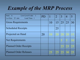 Example of the MRP Process Item:  A  Low-Level Code:  1  Lot Size:  25  min  Lead Time:  1 PD 1 2 3 4 5 Gross Requirements 10 15 25 25 30 Scheduled Receipts 25 Projected on Hand 20 10 20 20 20 15 Net Requirements 5 5 10 Planned Order Receipts 25 25 25 Planned Order Releases 25 25 25 30 25 