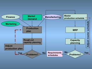 Market Demand Production plan Problems? Rough-cut capacity planning Yes No Yes No Finance Marketing Manufacturing Adjust production plan Master production schedule MRP Capacity planning Problems? Requirements schedules Adjust master schedule 