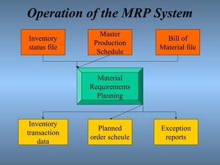 Operation of the MRP System
Inventory
status file
Master
Production
Schedule
Bill of
Material file
Material
Requirements
Planning
Inventory
transaction
data
Planned
order scheule
Exception
reports
 