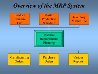 Overview of the MRP System
Product
Structure
File
Master
Production
Schedule
Inventory
Master File
Material
Requirements
Planning
Manufacturing
Orders
Purchase
Orders
Various
Reports
 