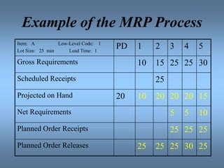 Example of the MRP Process
Item: A Low-Level Code: 1
Lot Size: 25 min Lead Time: 1
PD 1 2 3 4 5
Gross Requirements 10 15 25 25 30
Scheduled Receipts 25
Projected on Hand 20 10 20 20 20 15
Net Requirements 5 5 10
Planned Order Receipts 25 25 25
Planned Order Releases 25 25 25 30 25
 