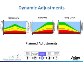 Material requirements planning in a demand driven world 2 | PDF