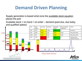 Material requirements planning in a demand driven world 2 | PDF